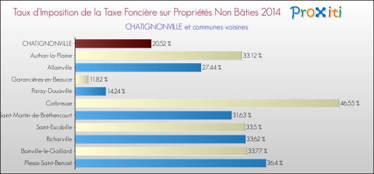 Taux d'imposition de la taxe foncière sur les immeubles et terrains non batis 2014 pour CHATIGNONVILLE et les communes proches Comparaison des taux d'imposition de la taxe foncière sur les immeubles et terrains non batis 2014 pour CHATIGNONVILLE et les communes voisines