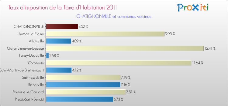 Taux d'imposition de la taxe d'habitation 2011 pour CHATIGNONVILLE et les communes proches Comparaison des taux d'imposition de la taxe d'habitation 2011 pour CHATIGNONVILLE et les communes voisines