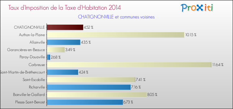 Taux d'imposition de la taxe d'habitation 2014 pour CHATIGNONVILLE et les communes proches Comparaison des taux d'imposition de la taxe d'habitation 2014 pour CHATIGNONVILLE et les communes voisines