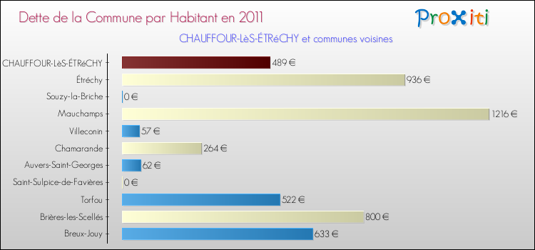 Dette par habitant de la commune en 2011 pour CHAUFFOUR-LèS-ÉTRéCHY et les communes proches Comparaison de la dette par habitant de la commune en 2011 pour CHAUFFOUR-LèS-ÉTRéCHY et les communes voisines