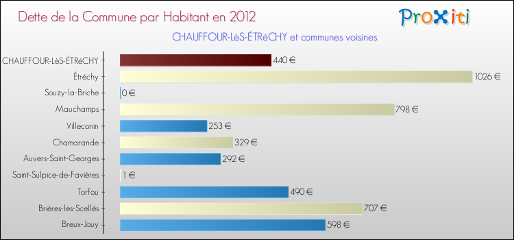 Dette par habitant de la commune en 2012 pour CHAUFFOUR-LèS-ÉTRéCHY et les communes proches Comparaison de la dette par habitant de la commune en 2012 pour CHAUFFOUR-LèS-ÉTRéCHY et les communes voisines