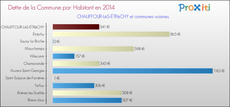 Dette par habitant de la commune en 2014 pour CHAUFFOUR-LèS-ÉTRéCHY et les communes proches Comparaison de la dette par habitant de la commune en 2014 pour CHAUFFOUR-LèS-ÉTRéCHY et les communes voisines