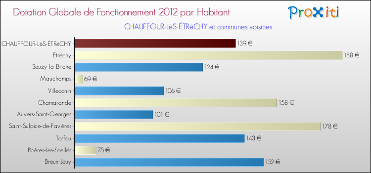 Montant des dotations globales de fonctionnement DGF par Habitant pour CHAUFFOUR-LèS-ÉTRéCHY et les communes proches Comparaison des des dotations globales de fonctionnement DGF par habitant pour CHAUFFOUR-LèS-ÉTRéCHY et les communes voisines