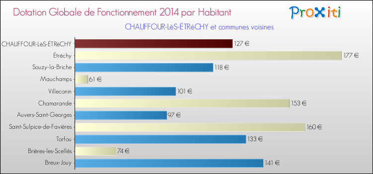 Montant des dotations globales de fonctionnement DGF par Habitant pour CHAUFFOUR-LèS-ÉTRéCHY et les communes proches en 2014. Comparaison des des dotations globales de fonctionnement DGF par habitant pour CHAUFFOUR-LèS-ÉTRéCHY et les communes voisines en 2014.