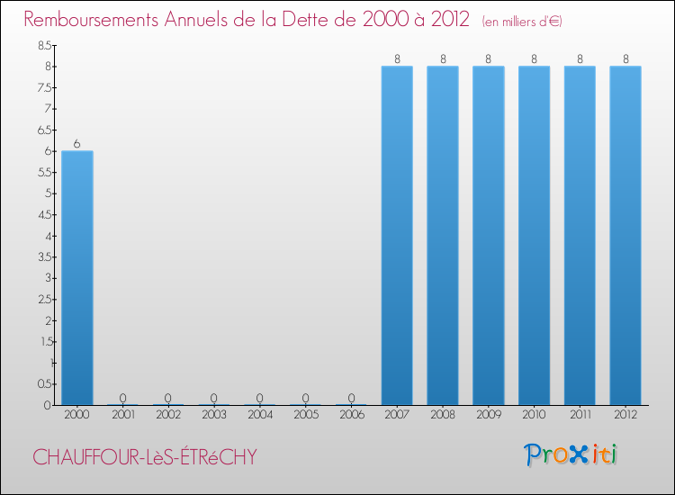 Evolution de l'annuité de la dette pour la commune de CHAUFFOUR-LèS-ÉTRéCHY de 2000 à 2012 Annuités de la dette pour CHAUFFOUR-LèS-ÉTRéCHY de 2000 à 2012