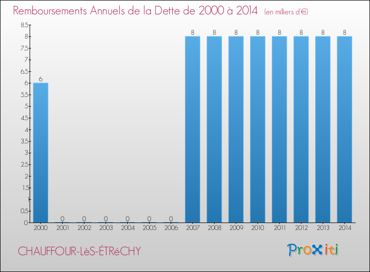 Evolution de l'annuité de la dette pour la commune de CHAUFFOUR-LèS-ÉTRéCHY de 2000 à 2014 Annuités de la dette pour CHAUFFOUR-LèS-ÉTRéCHY de 2000 à 2014