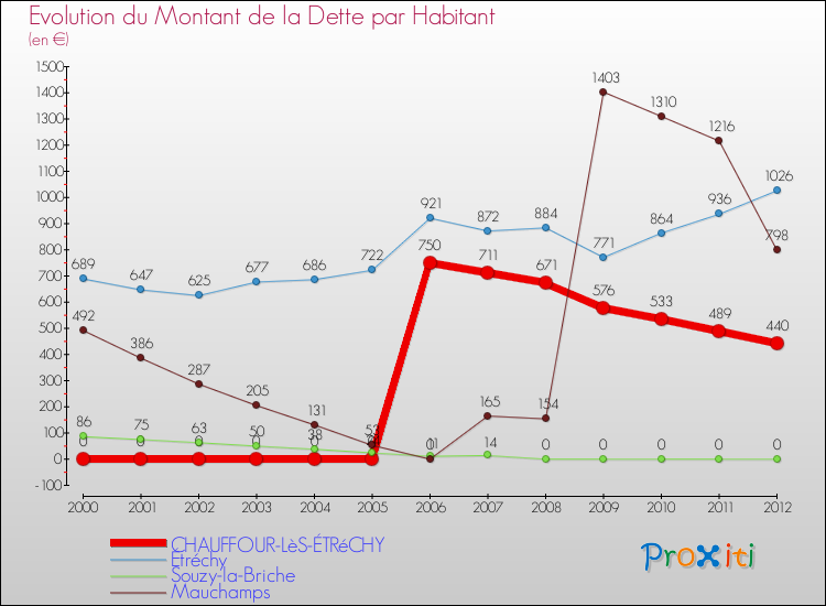 Evolution de la dette par habitant pour la commune de CHAUFFOUR-LèS-ÉTRéCHY et les communes proches de 2000 à 2012 Comparaison de la dette par habitant pour CHAUFFOUR-LèS-ÉTRéCHY et les communes voisines de 2000 à 2012