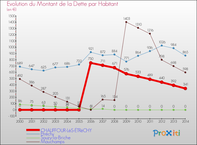 Evolution de la dette par habitant pour la commune de CHAUFFOUR-LèS-ÉTRéCHY et les communes proches de 2000 à 2014 Comparaison de la dette par habitant pour CHAUFFOUR-LèS-ÉTRéCHY et les communes voisines de 2000 à 2014