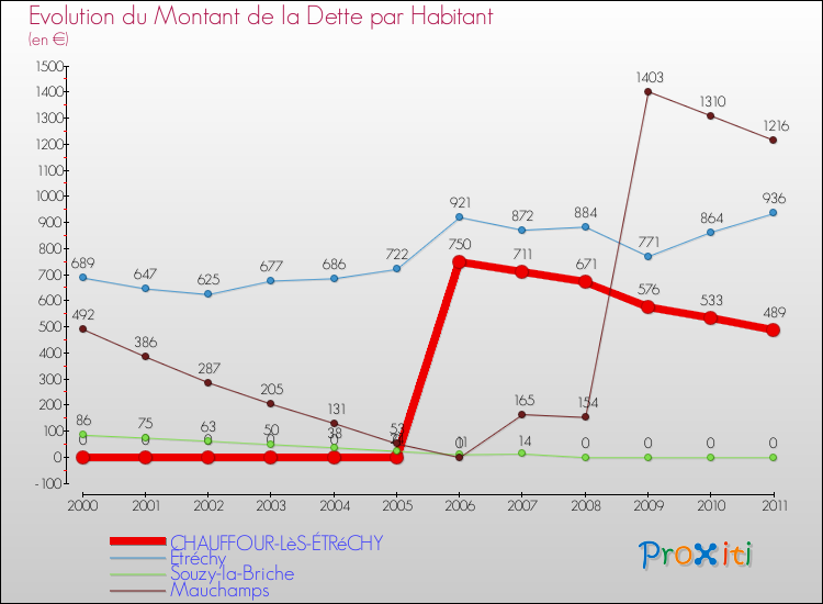 Evolution de la dette par habitant pour la commune de CHAUFFOUR-LèS-ÉTRéCHY et les communes proches Comparaison de la dette par habitant pour CHAUFFOUR-LèS-ÉTRéCHY et les communes voisines