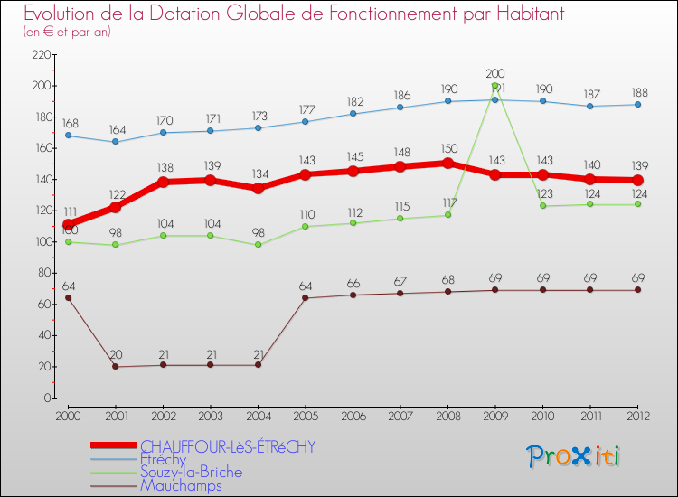 Evolution et montant de la dotation globale de fonctionnement par Habitant pour CHAUFFOUR-LèS-ÉTRéCHY et les communes proches Comparaison des dotations globales de fonctionnement par habitant pour CHAUFFOUR-LèS-ÉTRéCHY et les communes voisines