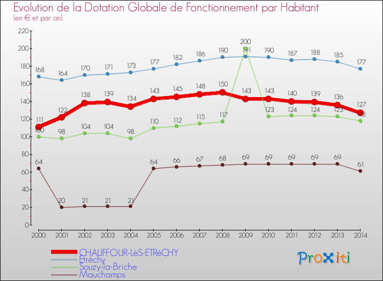Evolution et montant de la dotation globale de fonctionnement par Habitant pour CHAUFFOUR-LèS-ÉTRéCHY et les communes proches de 2000 à 2014. Comparaison des dotations globales de fonctionnement par habitant pour CHAUFFOUR-LèS-ÉTRéCHY et les communes voisines de 2000 à 2014.