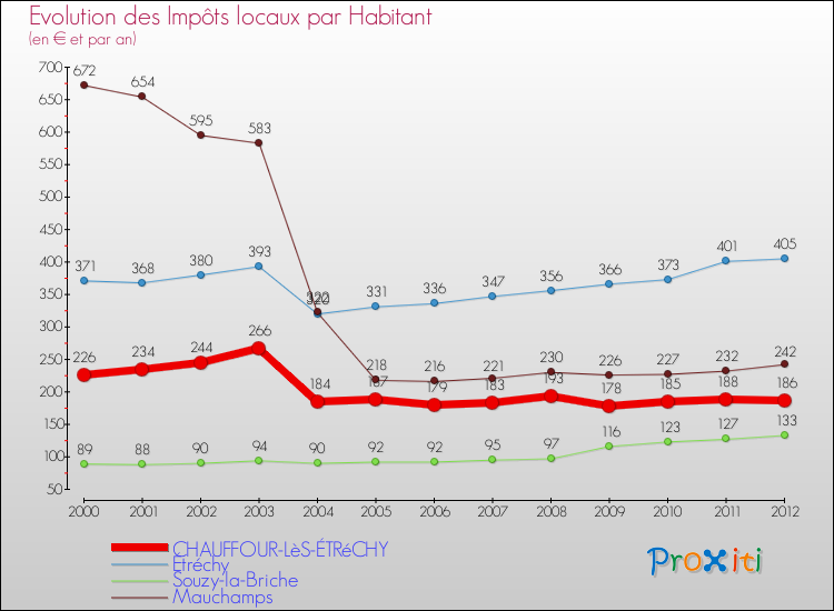 Evolution et montant des impôts locaux par Habitant pour CHAUFFOUR-LèS-ÉTRéCHY et les communes proches Comparaison des impôts locaux par habitant pour CHAUFFOUR-LèS-ÉTRéCHY et les communes voisines