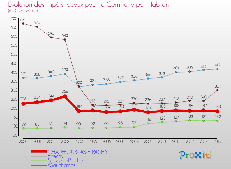 Evolution et montant des impôts locaux par Habitant pour CHAUFFOUR-LèS-ÉTRéCHY et les communes proches de 2000 à 2014 Comparaison des impôts locaux par habitant pour CHAUFFOUR-LèS-ÉTRéCHY et les communes voisines de 2000 à 2014
