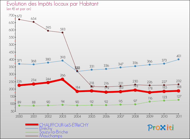 Evolution et montant des impôts locaux par Habitant pour CHAUFFOUR-LèS-ÉTRéCHY et les communes proches Comparaison des impôts locaux par habitant pour CHAUFFOUR-LèS-ÉTRéCHY et les communes voisines