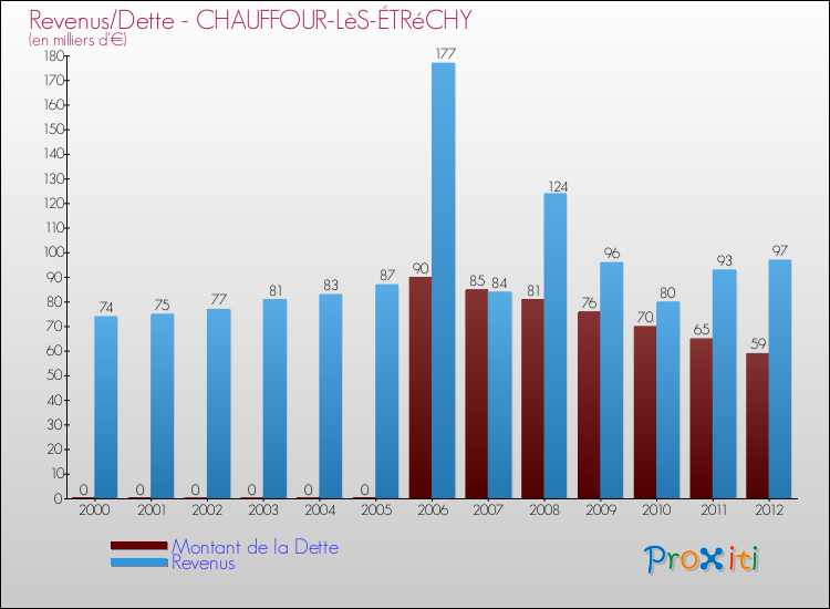 Evolution comparée de la dette et des revenus pour la commune de CHAUFFOUR-LèS-ÉTRéCHY de 2000 à 2012 Comparaison de la dette et des revenus pour CHAUFFOUR-LèS-ÉTRéCHY de 2000 à 2012