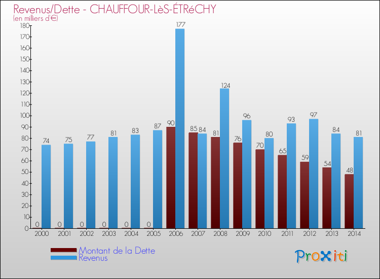 Evolution comparée de la dette et des revenus pour la commune de CHAUFFOUR-LèS-ÉTRéCHY de 2000 à 2014 Comparaison de la dette et des revenus pour CHAUFFOUR-LèS-ÉTRéCHY de 2000 à 2014