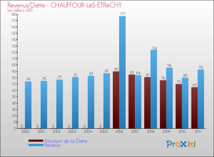 Evolution comparée de la dette et des revenus pour la commune de CHAUFFOUR-LèS-ÉTRéCHY de 2000 à 2011 Comparaison de la dette et des revenus pour CHAUFFOUR-LèS-ÉTRéCHY de 2000 à 2011
