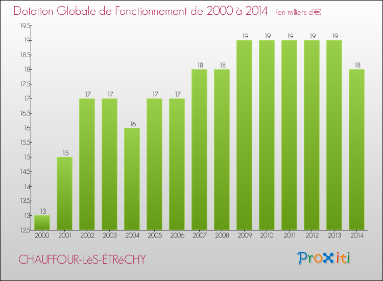 Evolution du montant de la Dotation Globale de Fonctionnement pour la commune de CHAUFFOUR-LèS-ÉTRéCHY de 2000 à 2014 Evolution du montant de la Dotation Globale de Fonctionnement pour CHAUFFOUR-LèS-ÉTRéCHY de 2000 à 2014