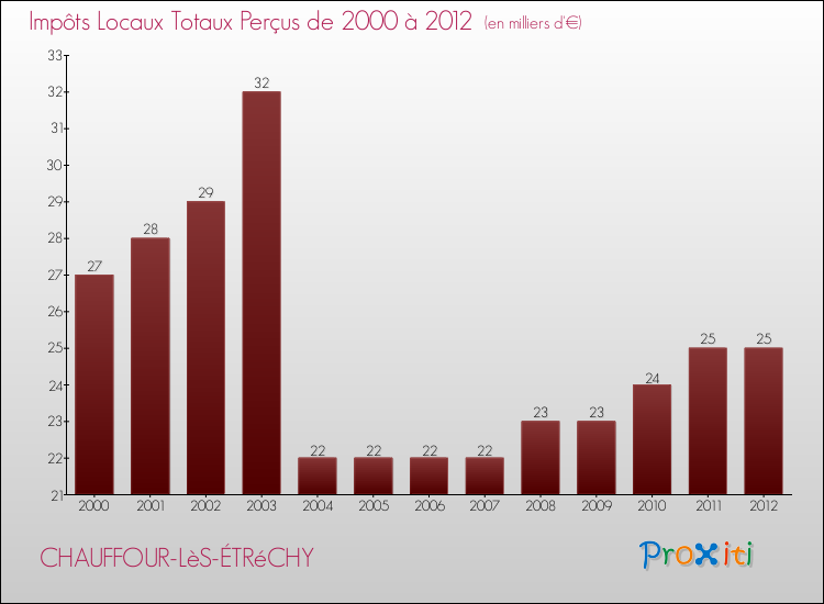 Evolution des Impôts Locaux pour la commune de CHAUFFOUR-LèS-ÉTRéCHY de 2000 à 2012 Evolution des Impôts Locaux pour CHAUFFOUR-LèS-ÉTRéCHY de 2000 à 2012