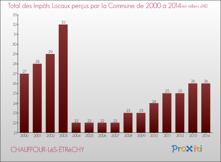 Evolution des Impôts Locaux pour la commune de CHAUFFOUR-LèS-ÉTRéCHY de 2000 à 2014 Evolution des Impôts Locaux pour CHAUFFOUR-LèS-ÉTRéCHY de 2000 à 2014