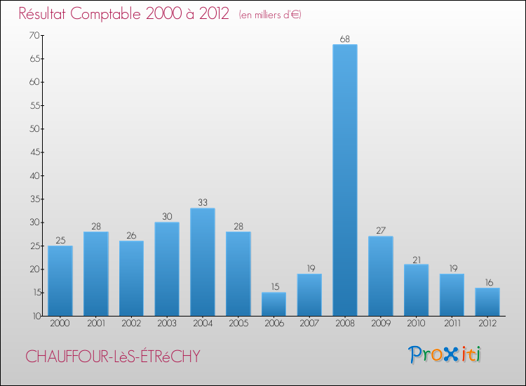 Evolution du résultat comptable pour la commune de CHAUFFOUR-LèS-ÉTRéCHY de 2000 à 2012 Evolution du résultat comptable pour CHAUFFOUR-LèS-ÉTRéCHY de 2000 à 2012