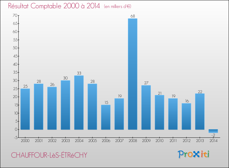 Evolution du résultat comptable pour la commune de CHAUFFOUR-LèS-ÉTRéCHY de 2000 à 2014 Evolution du résultat comptable pour CHAUFFOUR-LèS-ÉTRéCHY de 2000 à 2014