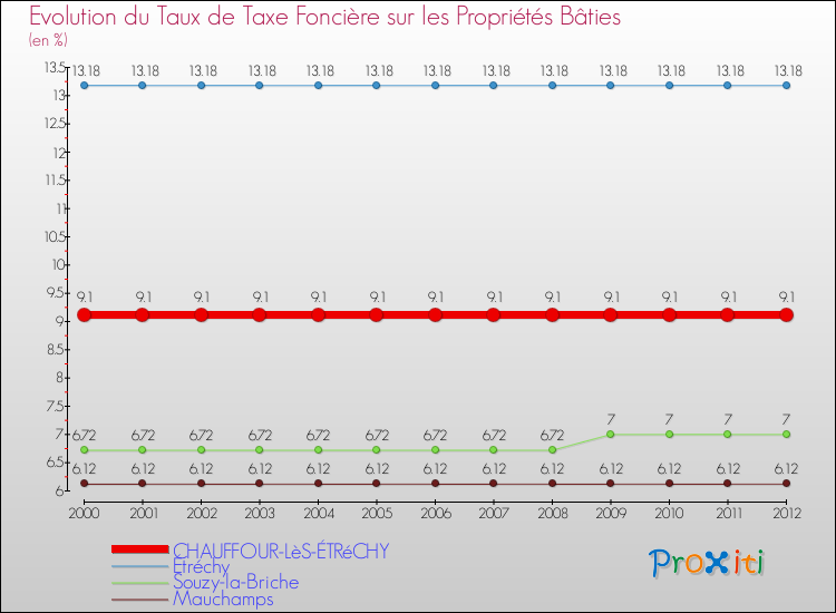 Evolution du taux de la taxe foncière sur le bati pour CHAUFFOUR-LèS-ÉTRéCHY et les communes proches de 2000 à 2012 Comparaison des taux de taxe foncière sur le bati pour CHAUFFOUR-LèS-ÉTRéCHY et les communes voisines de 2000 à 2012