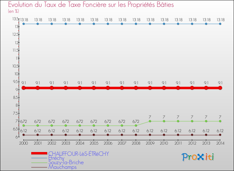 Evolution du taux de la taxe foncière sur le bati pour CHAUFFOUR-LèS-ÉTRéCHY et les communes proches de 2000 à 2014 Comparaison des taux de taxe foncière sur le bati pour CHAUFFOUR-LèS-ÉTRéCHY et les communes voisines de 2000 à 2014