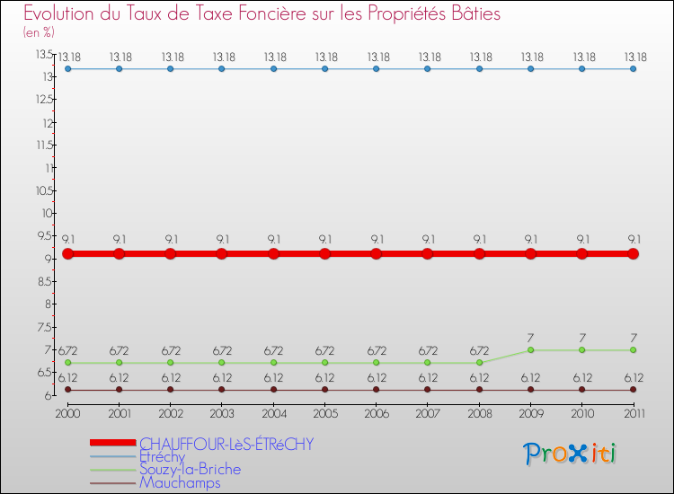 Evolution du taux de la taxe foncière sur le bati pour CHAUFFOUR-LèS-ÉTRéCHY et les communes proches Comparaison des taux de taxe foncière sur le bati pour CHAUFFOUR-LèS-ÉTRéCHY et les communes voisines