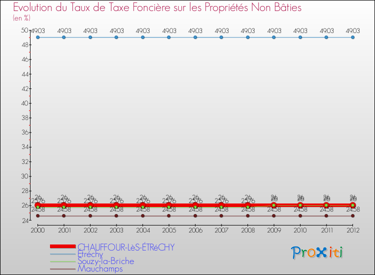 Evolution du taux de la taxe foncière sur les immeubles et terrains non batis pour CHAUFFOUR-LèS-ÉTRéCHY et les communes proches de 2000 à 2012 Comparaison des taux de la taxe foncière sur les immeubles et terrains non batis pour CHAUFFOUR-LèS-ÉTRéCHY et les communes voisines de 2000 à 2012