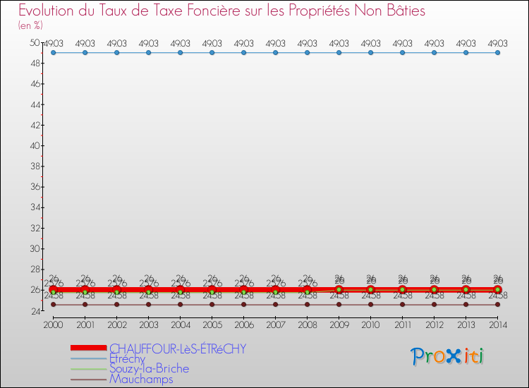 Evolution du taux de la taxe foncière sur les immeubles et terrains non batis pour CHAUFFOUR-LèS-ÉTRéCHY et les communes proches de 2000 à 2014 Comparaison des taux de la taxe foncière sur les immeubles et terrains non batis pour CHAUFFOUR-LèS-ÉTRéCHY et les communes voisines de 2000 à 2014