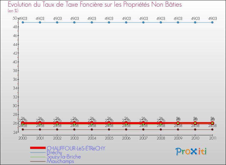 Evolution du taux de la taxe foncière sur les immeubles et terrains non batis pour CHAUFFOUR-LèS-ÉTRéCHY et les communes proches Comparaison des taux de la taxe foncière sur les immeubles et terrains non batis pour CHAUFFOUR-LèS-ÉTRéCHY et les communes voisines
