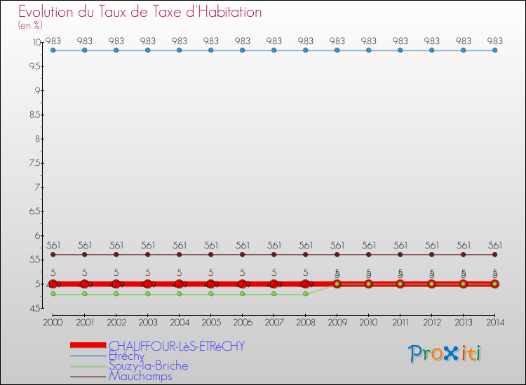 Evolution du taux de la taxe d'habitation pour CHAUFFOUR-LèS-ÉTRéCHY et les communes proches de 2000 à 2014 Comparaison des taux de la taxe d'habitation pour CHAUFFOUR-LèS-ÉTRéCHY et les communes voisines de 2000 à 2014
