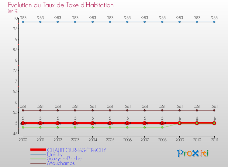 Evolution du taux de la taxe d'habitation pour CHAUFFOUR-LèS-ÉTRéCHY et les communes proches Comparaison des taux de la taxe d'habitation pour CHAUFFOUR-LèS-ÉTRéCHY et les communes voisines