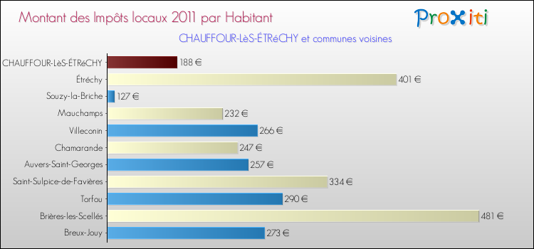Montant des impôts locaux par Habitant pour CHAUFFOUR-LèS-ÉTRéCHY et les communes proches Comparaison des impôts locaux par habitant pour CHAUFFOUR-LèS-ÉTRéCHY et les communes voisines