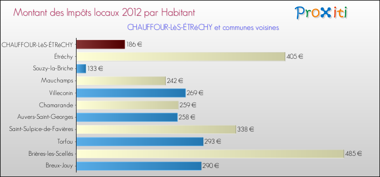 Montant des impôts locaux par Habitant pour CHAUFFOUR-LèS-ÉTRéCHY et les communes proches Comparaison des impôts locaux par habitant pour CHAUFFOUR-LèS-ÉTRéCHY et les communes voisines