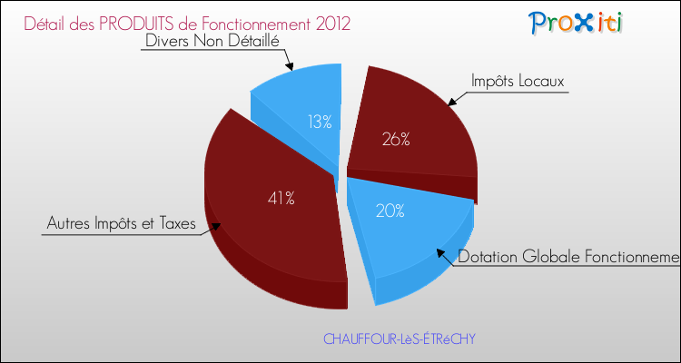 Décomposition du Budget de Fonctionnement 2012 de la commune de CHAUFFOUR-LèS-ÉTRéCHY Budget de Fonctionnement 2012 pour la commune de CHAUFFOUR-LèS-ÉTRéCHY