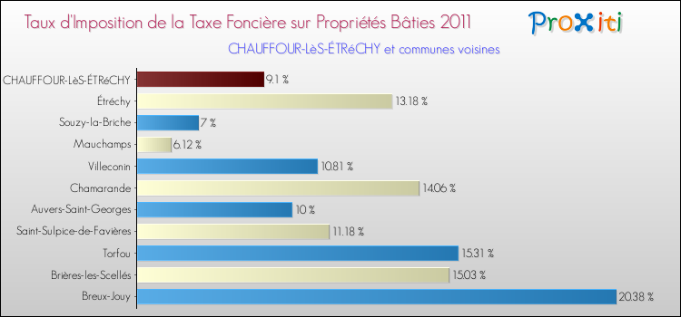 Taux d'imposition de la taxe foncière sur le bati 2011 pour CHAUFFOUR-LèS-ÉTRéCHY et les communes proches Comparaison des taux d'imposition de la taxe foncière sur le bati 2011 pour CHAUFFOUR-LèS-ÉTRéCHY et les communes voisines