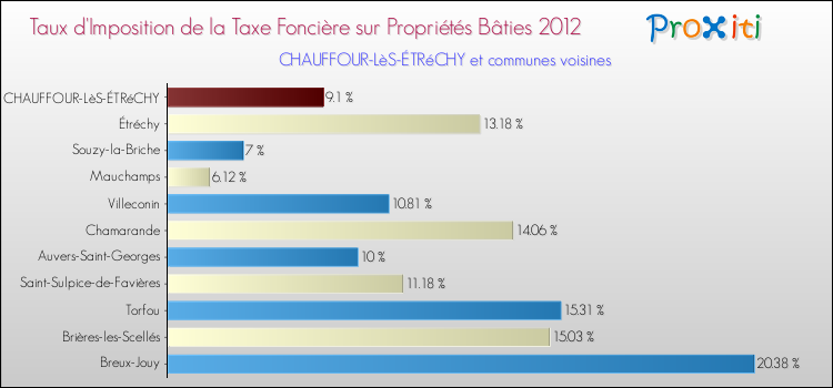 Taux d'imposition de la taxe foncière sur le bati 2012 pour CHAUFFOUR-LèS-ÉTRéCHY et les communes proches Comparaison des taux d'imposition de la taxe foncière sur le bati 2012 pour CHAUFFOUR-LèS-ÉTRéCHY et les communes voisines