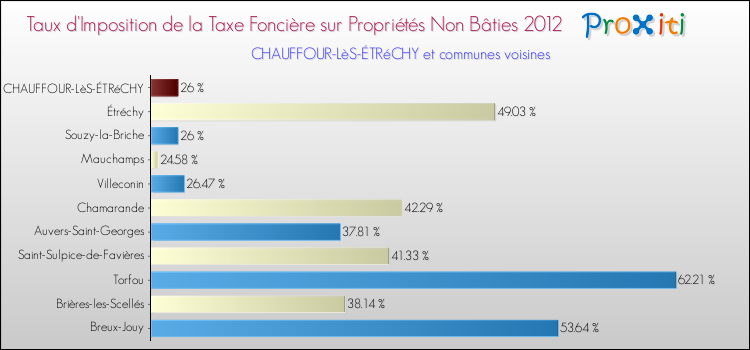 Taux d'imposition de la taxe foncière sur les immeubles et terrains non batis 2012 pour CHAUFFOUR-LèS-ÉTRéCHY et les communes proches Comparaison des taux d'imposition de la taxe foncière sur les immeubles et terrains non batis 2012 pour CHAUFFOUR-LèS-ÉTRéCHY et les communes voisines