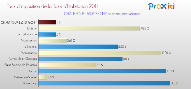 Taux d'imposition de la taxe d'habitation 2011 pour CHAUFFOUR-LèS-ÉTRéCHY et les communes proches Comparaison des taux d'imposition de la taxe d'habitation 2011 pour CHAUFFOUR-LèS-ÉTRéCHY et les communes voisines