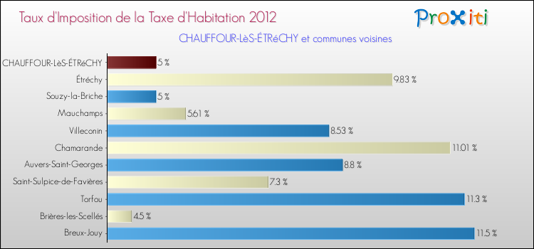 Taux d'imposition de la taxe d'habitation 2012 pour CHAUFFOUR-LèS-ÉTRéCHY et les communes proches Comparaison des taux d'imposition de la taxe d'habitation 2012 pour CHAUFFOUR-LèS-ÉTRéCHY et les communes voisines