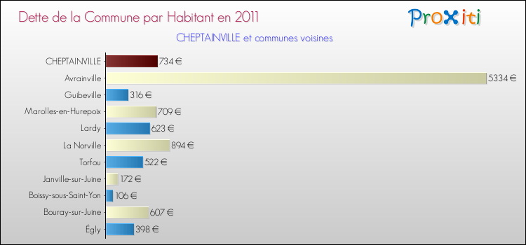 Dette par habitant de la commune en 2011 pour CHEPTAINVILLE et les communes proches Comparaison de la dette par habitant de la commune en 2011 pour CHEPTAINVILLE et les communes voisines