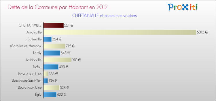 Dette par habitant de la commune en 2012 pour CHEPTAINVILLE et les communes proches Comparaison de la dette par habitant de la commune en 2012 pour CHEPTAINVILLE et les communes voisines