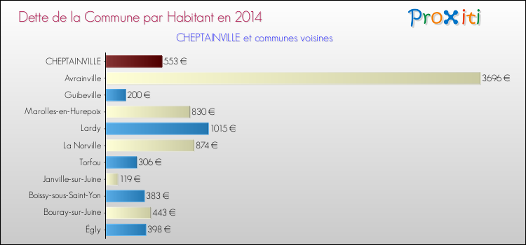 Dette par habitant de la commune en 2014 pour CHEPTAINVILLE et les communes proches Comparaison de la dette par habitant de la commune en 2014 pour CHEPTAINVILLE et les communes voisines