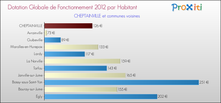 Montant des dotations globales de fonctionnement DGF par Habitant pour CHEPTAINVILLE et les communes proches Comparaison des des dotations globales de fonctionnement DGF par habitant pour CHEPTAINVILLE et les communes voisines