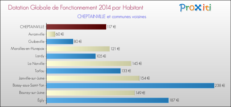 Montant des dotations globales de fonctionnement DGF par Habitant pour CHEPTAINVILLE et les communes proches en 2014. Comparaison des des dotations globales de fonctionnement DGF par habitant pour CHEPTAINVILLE et les communes voisines en 2014.