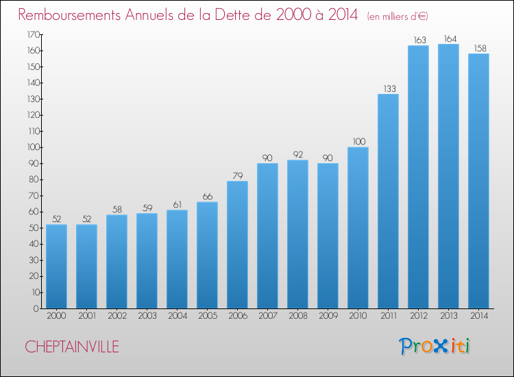 Evolution de l'annuité de la dette pour la commune de CHEPTAINVILLE de 2000 à 2014 Annuités de la dette pour CHEPTAINVILLE de 2000 à 2014