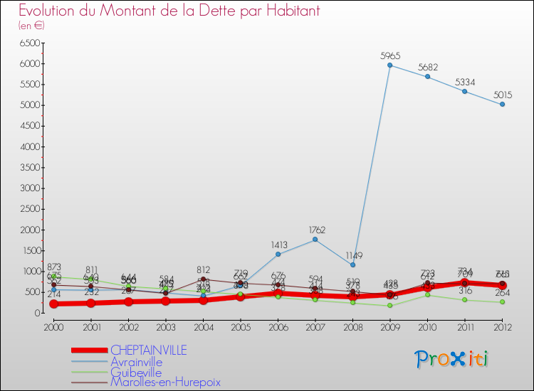 Evolution de la dette par habitant pour la commune de CHEPTAINVILLE et les communes proches de 2000 à 2012 Comparaison de la dette par habitant pour CHEPTAINVILLE et les communes voisines de 2000 à 2012