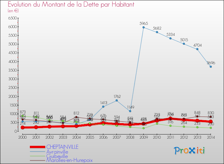 Evolution de la dette par habitant pour la commune de CHEPTAINVILLE et les communes proches de 2000 à 2014 Comparaison de la dette par habitant pour CHEPTAINVILLE et les communes voisines de 2000 à 2014
